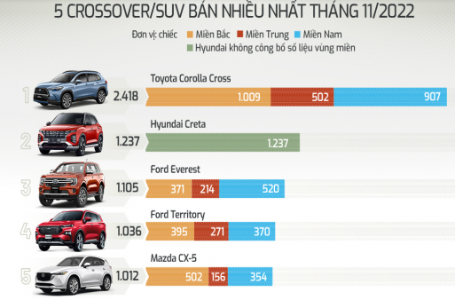 Top xe gầm cao bán chạy tháng 11 - Ford Territory lần đầu xuất hiện